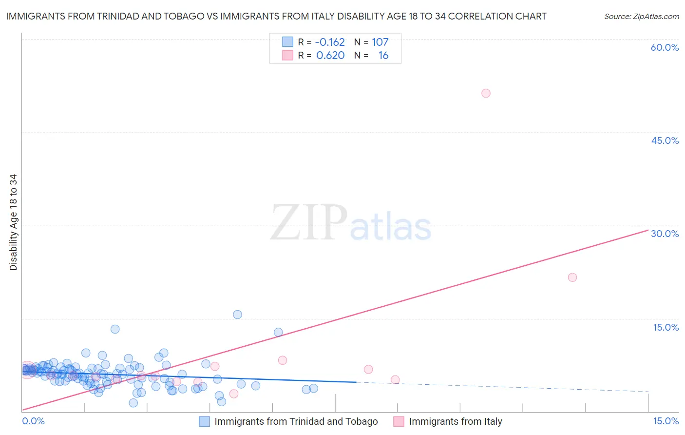 Immigrants from Trinidad and Tobago vs Immigrants from Italy Disability Age 18 to 34