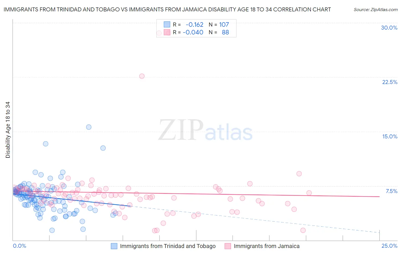 Immigrants from Trinidad and Tobago vs Immigrants from Jamaica Disability Age 18 to 34