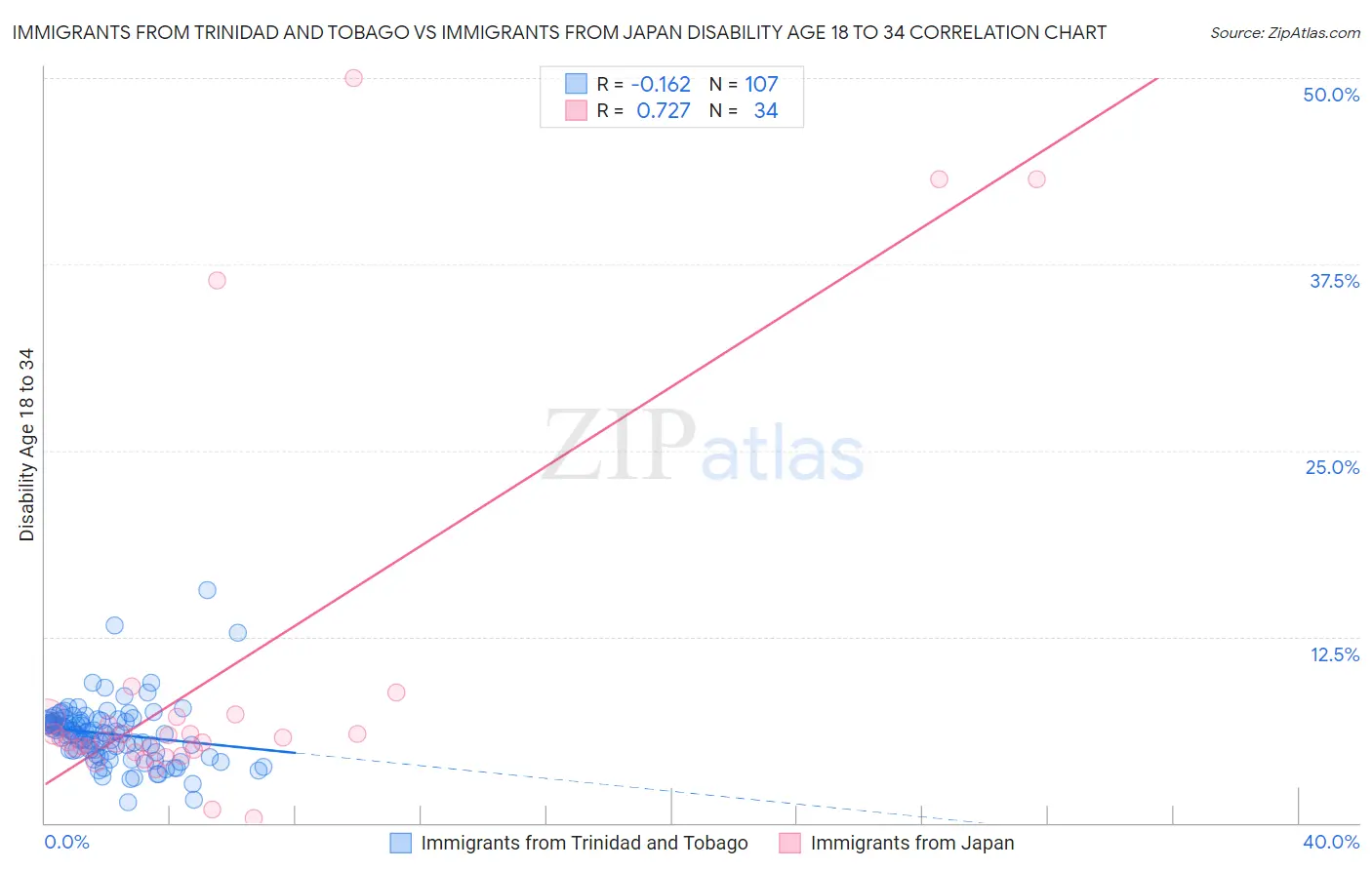 Immigrants from Trinidad and Tobago vs Immigrants from Japan Disability Age 18 to 34