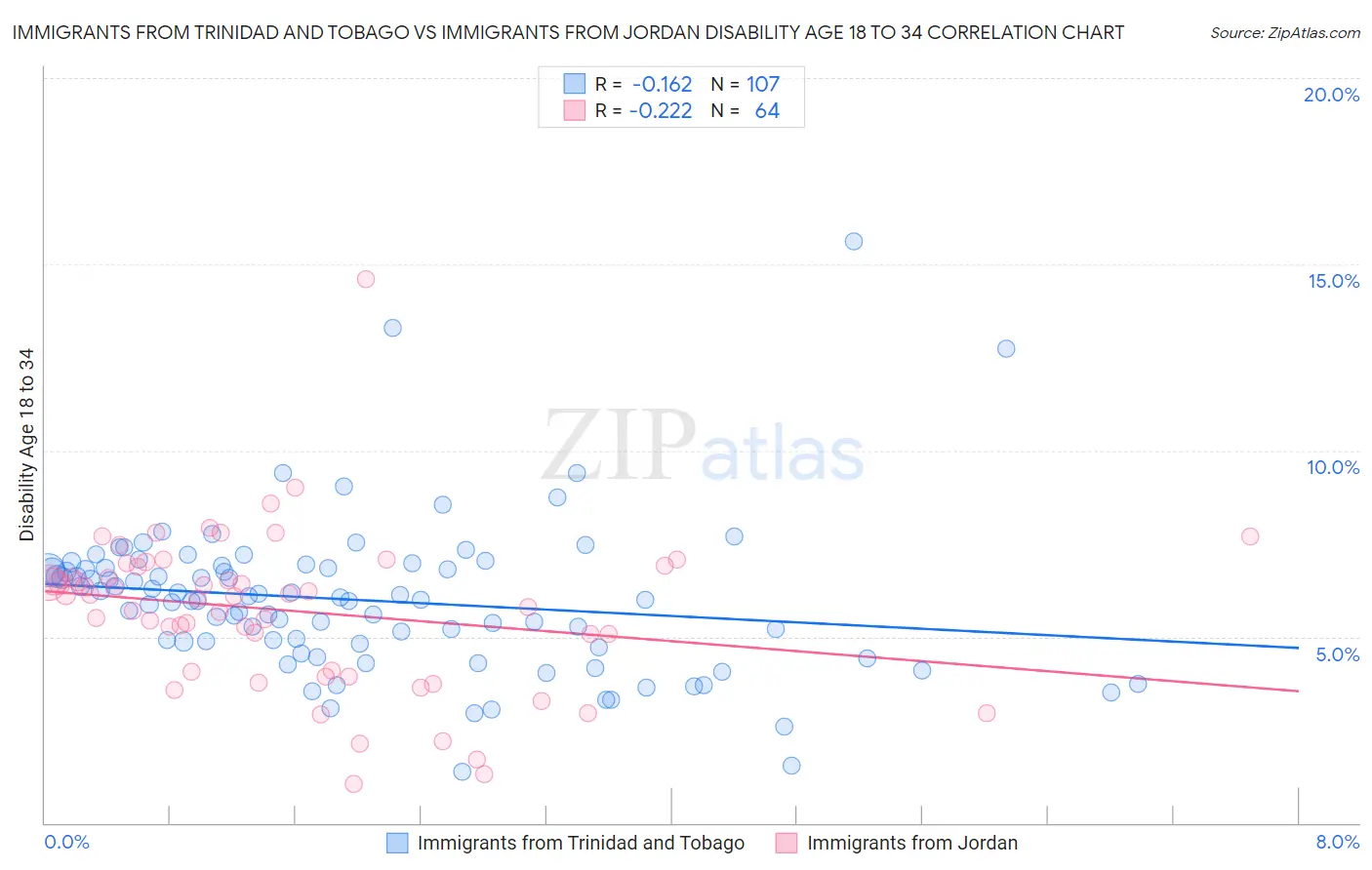 Immigrants from Trinidad and Tobago vs Immigrants from Jordan Disability Age 18 to 34