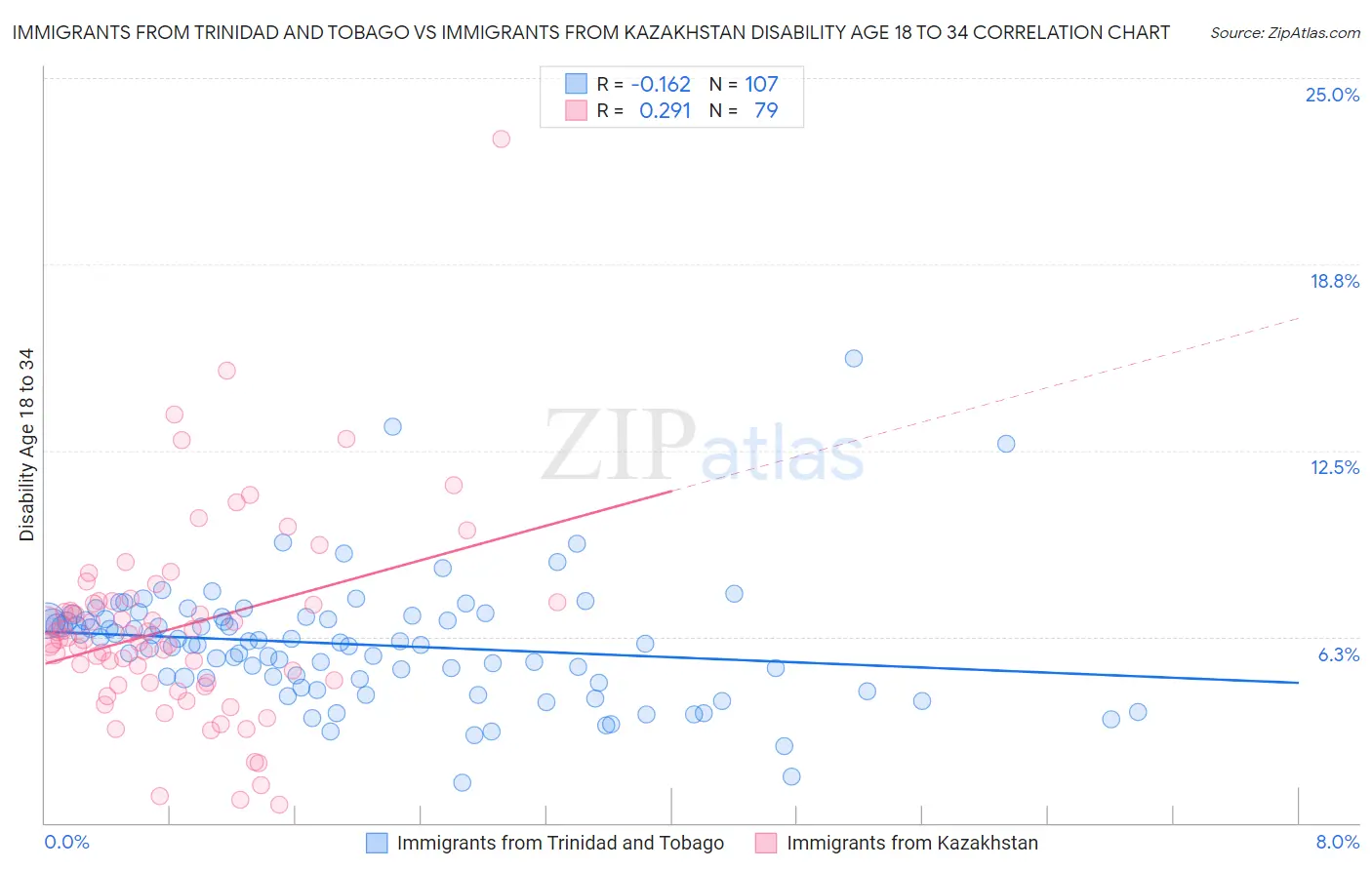 Immigrants from Trinidad and Tobago vs Immigrants from Kazakhstan Disability Age 18 to 34