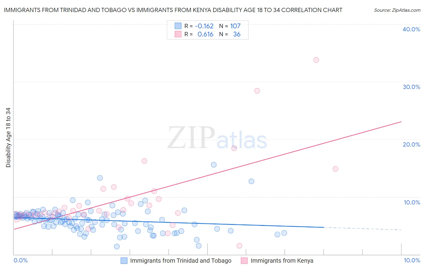 Immigrants from Trinidad and Tobago vs Immigrants from Kenya Disability Age 18 to 34