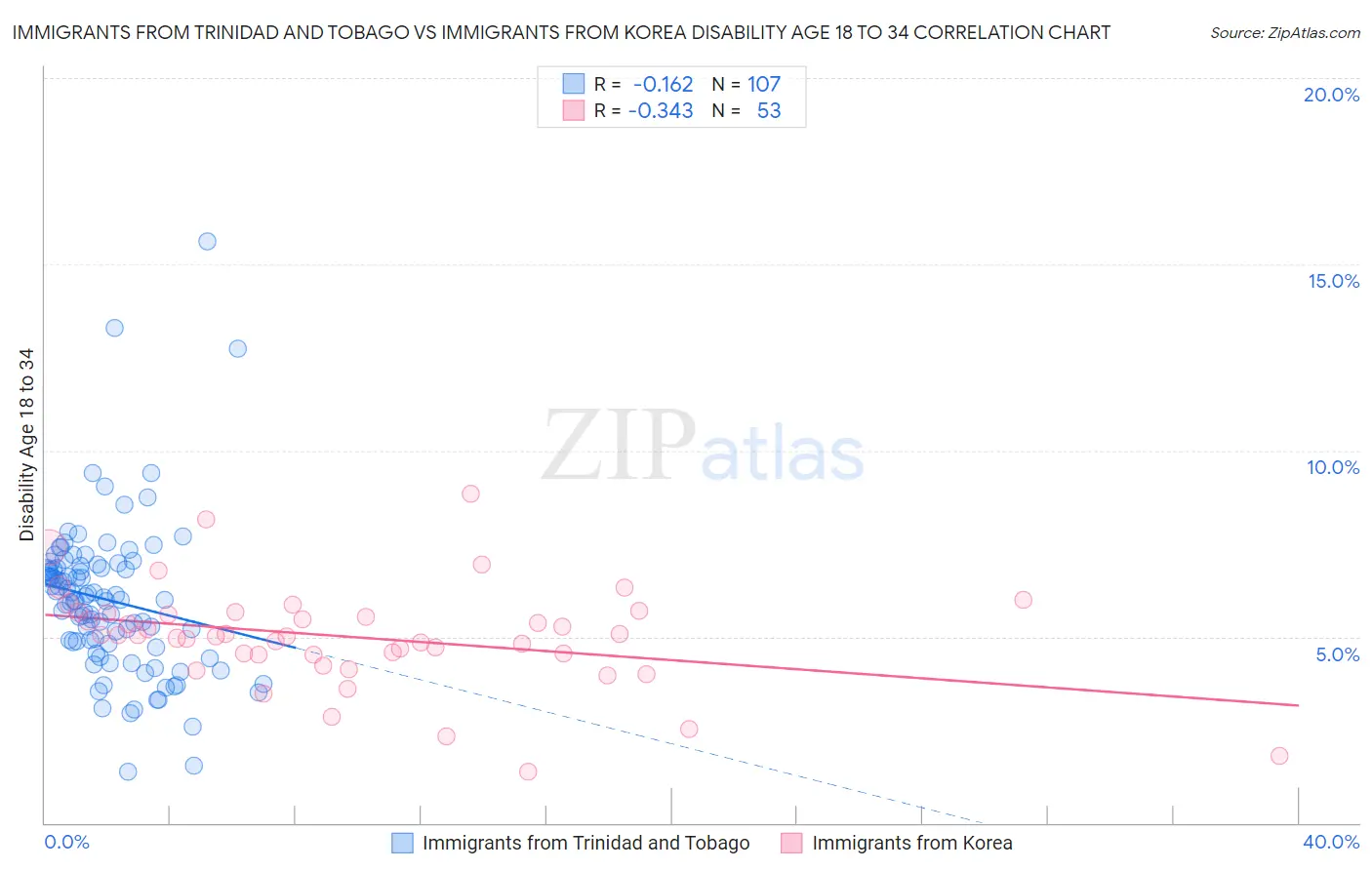 Immigrants from Trinidad and Tobago vs Immigrants from Korea Disability Age 18 to 34