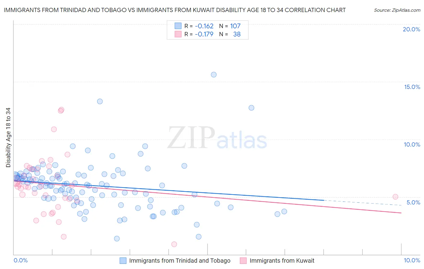 Immigrants from Trinidad and Tobago vs Immigrants from Kuwait Disability Age 18 to 34