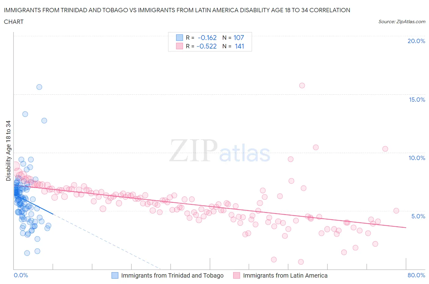 Immigrants from Trinidad and Tobago vs Immigrants from Latin America Disability Age 18 to 34