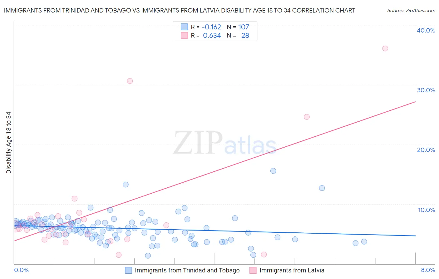 Immigrants from Trinidad and Tobago vs Immigrants from Latvia Disability Age 18 to 34