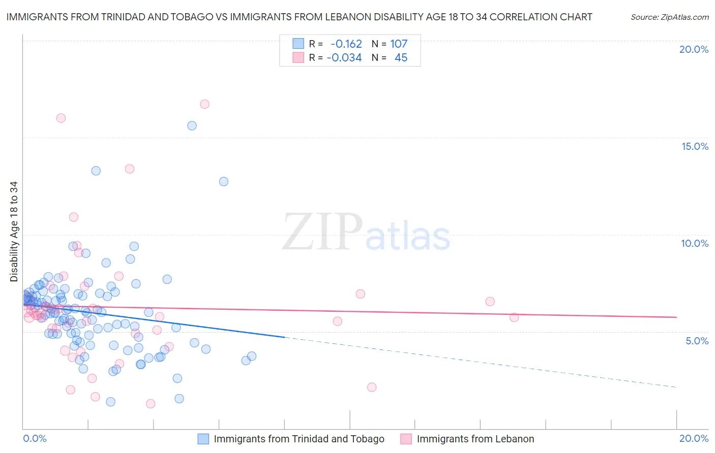 Immigrants from Trinidad and Tobago vs Immigrants from Lebanon Disability Age 18 to 34