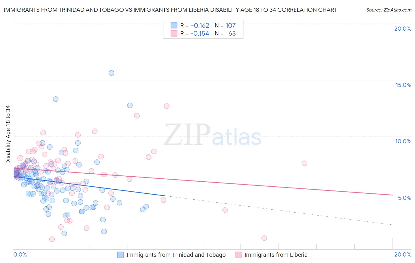 Immigrants from Trinidad and Tobago vs Immigrants from Liberia Disability Age 18 to 34