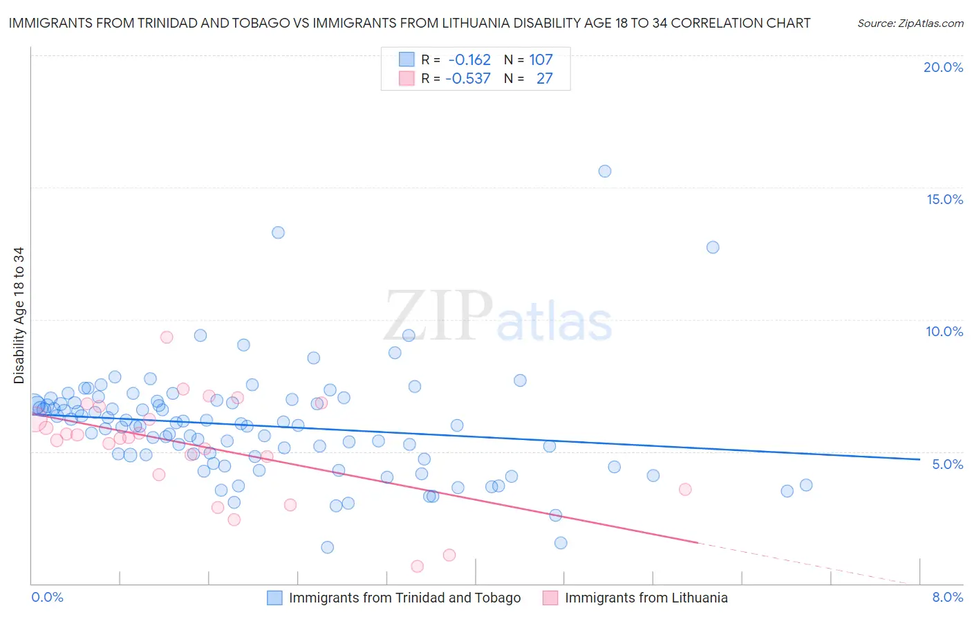 Immigrants from Trinidad and Tobago vs Immigrants from Lithuania Disability Age 18 to 34