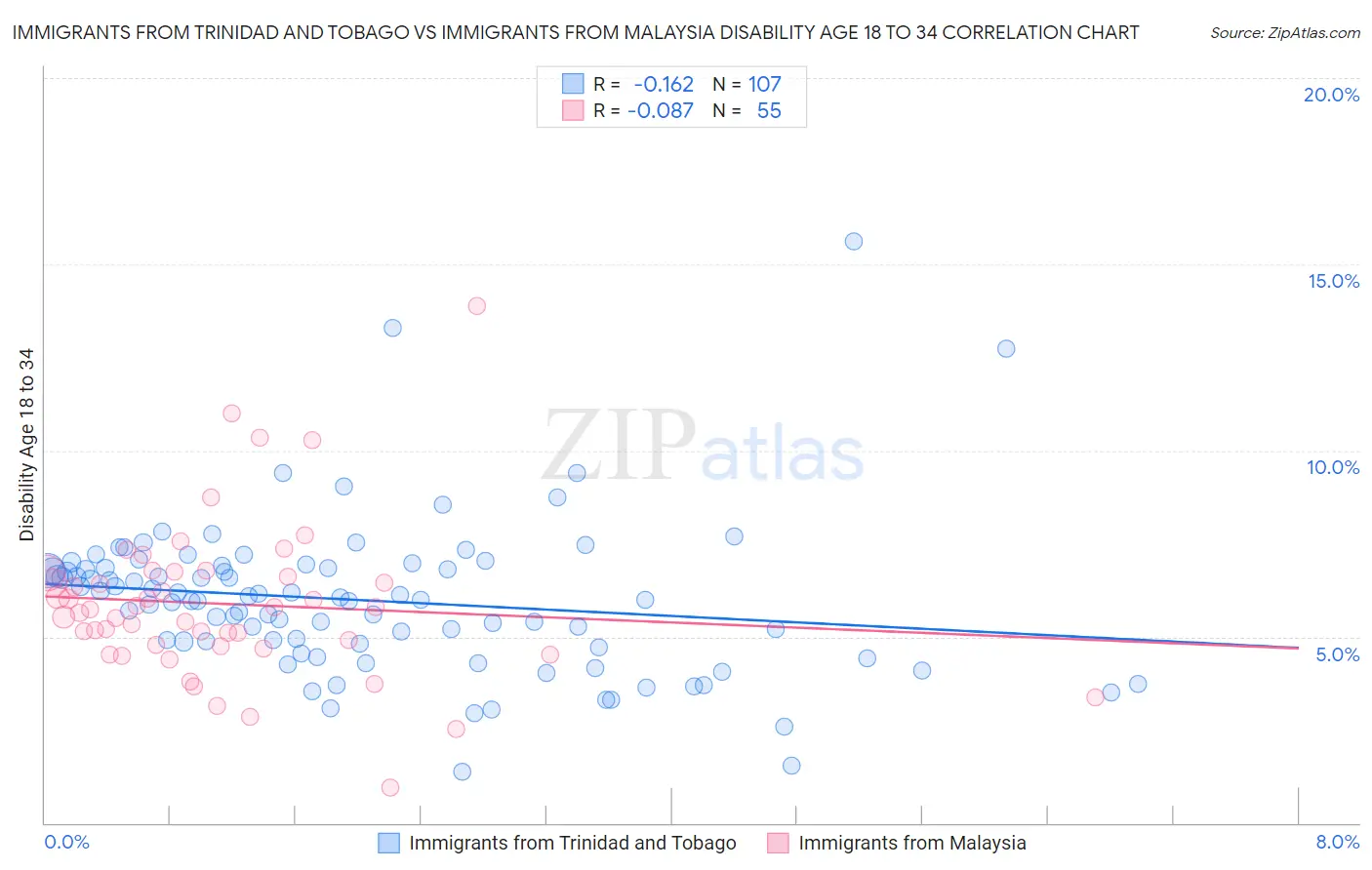 Immigrants from Trinidad and Tobago vs Immigrants from Malaysia Disability Age 18 to 34