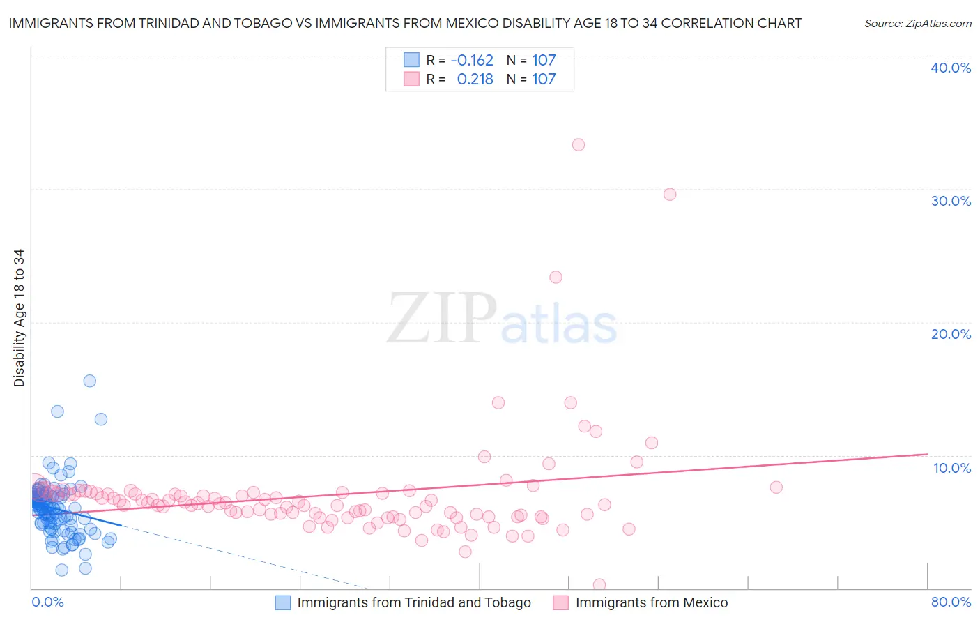 Immigrants from Trinidad and Tobago vs Immigrants from Mexico Disability Age 18 to 34