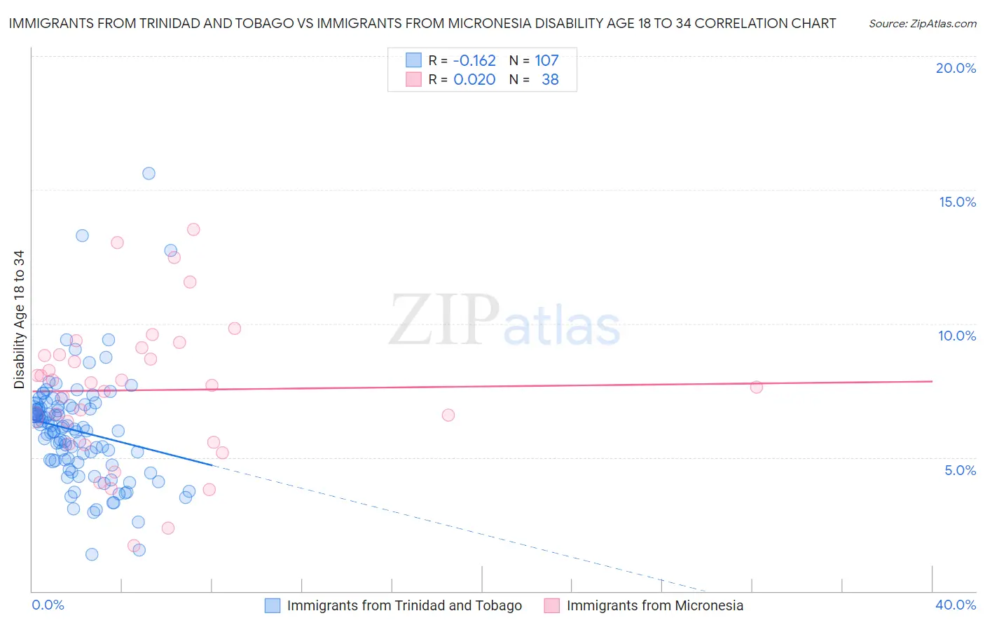 Immigrants from Trinidad and Tobago vs Immigrants from Micronesia Disability Age 18 to 34