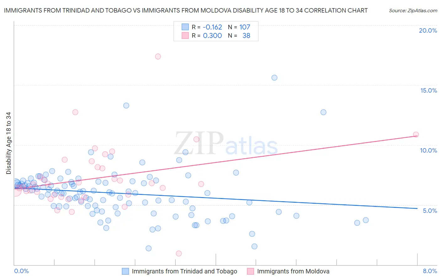 Immigrants from Trinidad and Tobago vs Immigrants from Moldova Disability Age 18 to 34