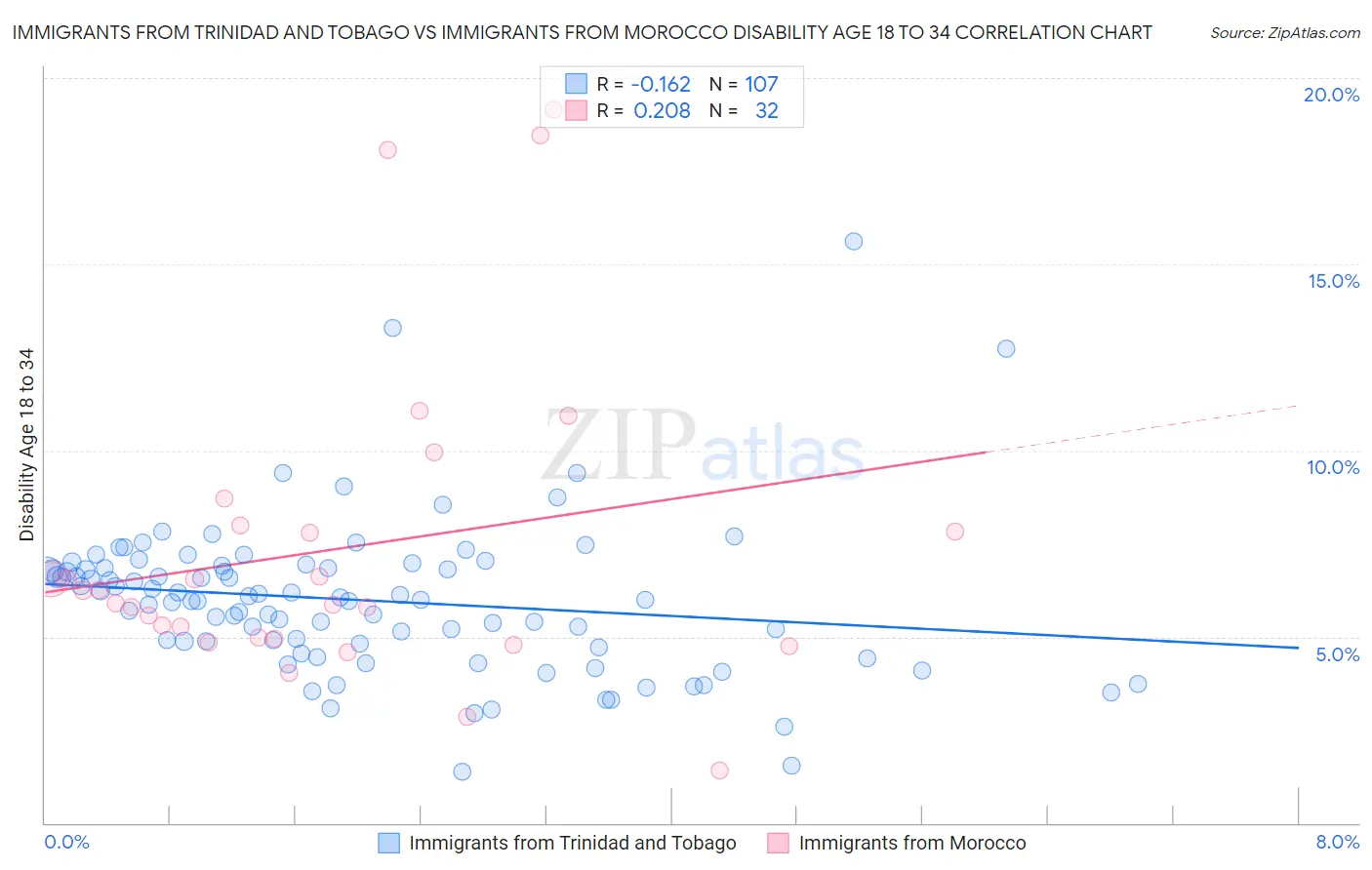 Immigrants from Trinidad and Tobago vs Immigrants from Morocco Disability Age 18 to 34