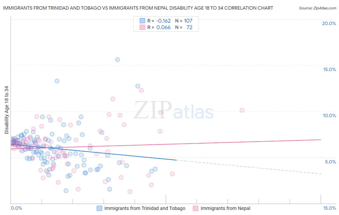 Immigrants from Trinidad and Tobago vs Immigrants from Nepal Disability Age 18 to 34