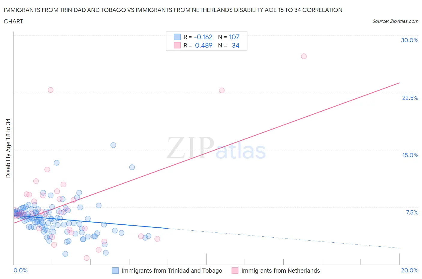 Immigrants from Trinidad and Tobago vs Immigrants from Netherlands Disability Age 18 to 34