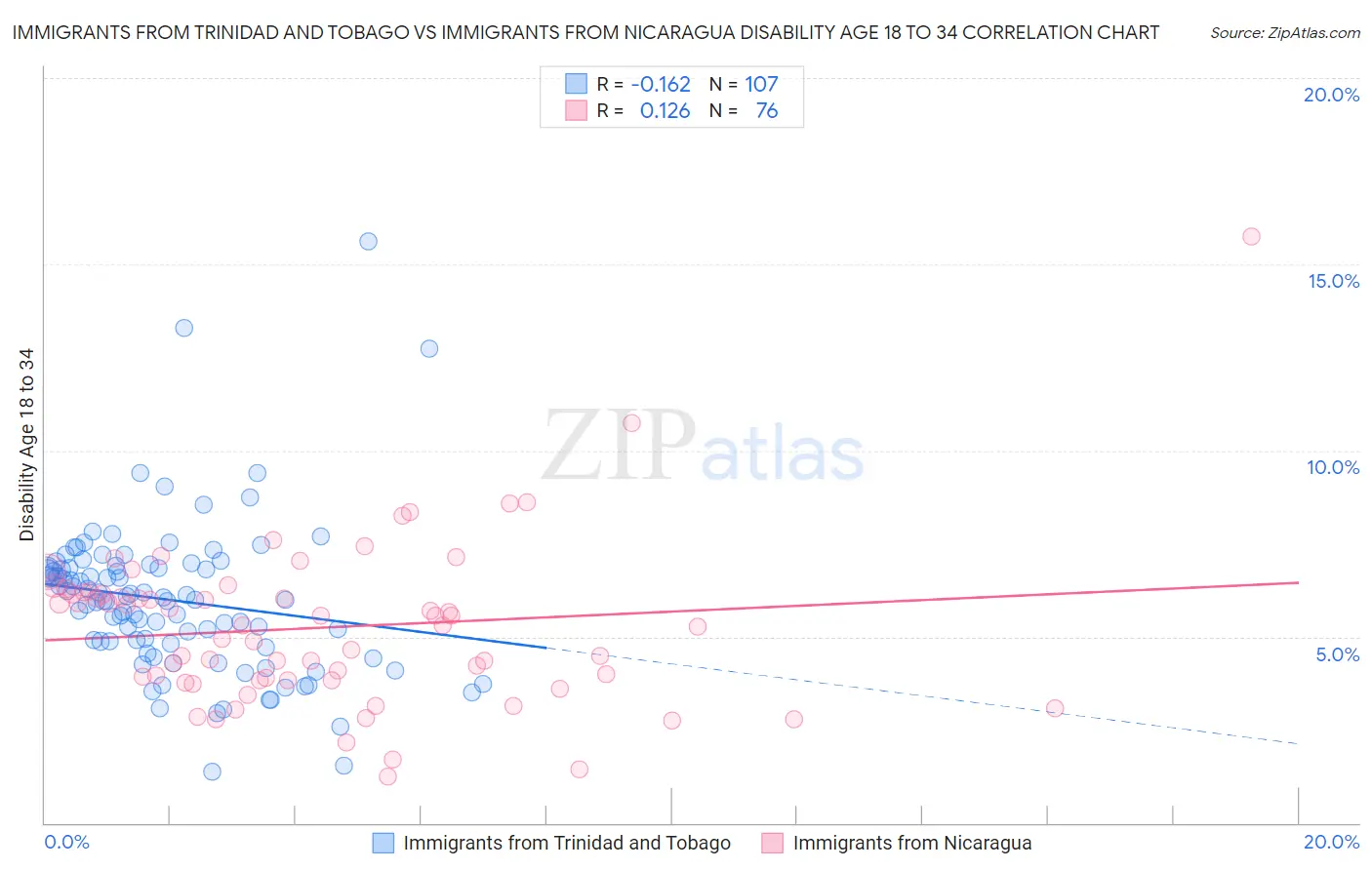 Immigrants from Trinidad and Tobago vs Immigrants from Nicaragua Disability Age 18 to 34