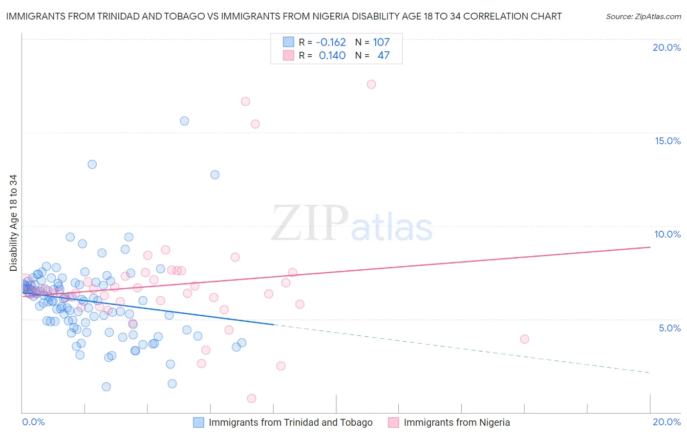 Immigrants from Trinidad and Tobago vs Immigrants from Nigeria Disability Age 18 to 34