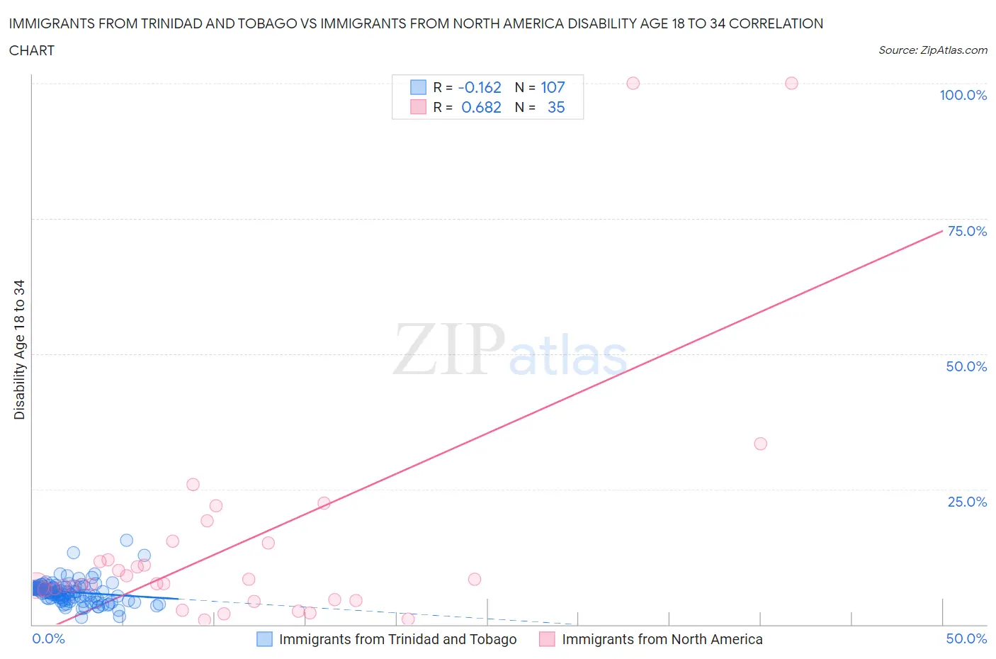 Immigrants from Trinidad and Tobago vs Immigrants from North America Disability Age 18 to 34