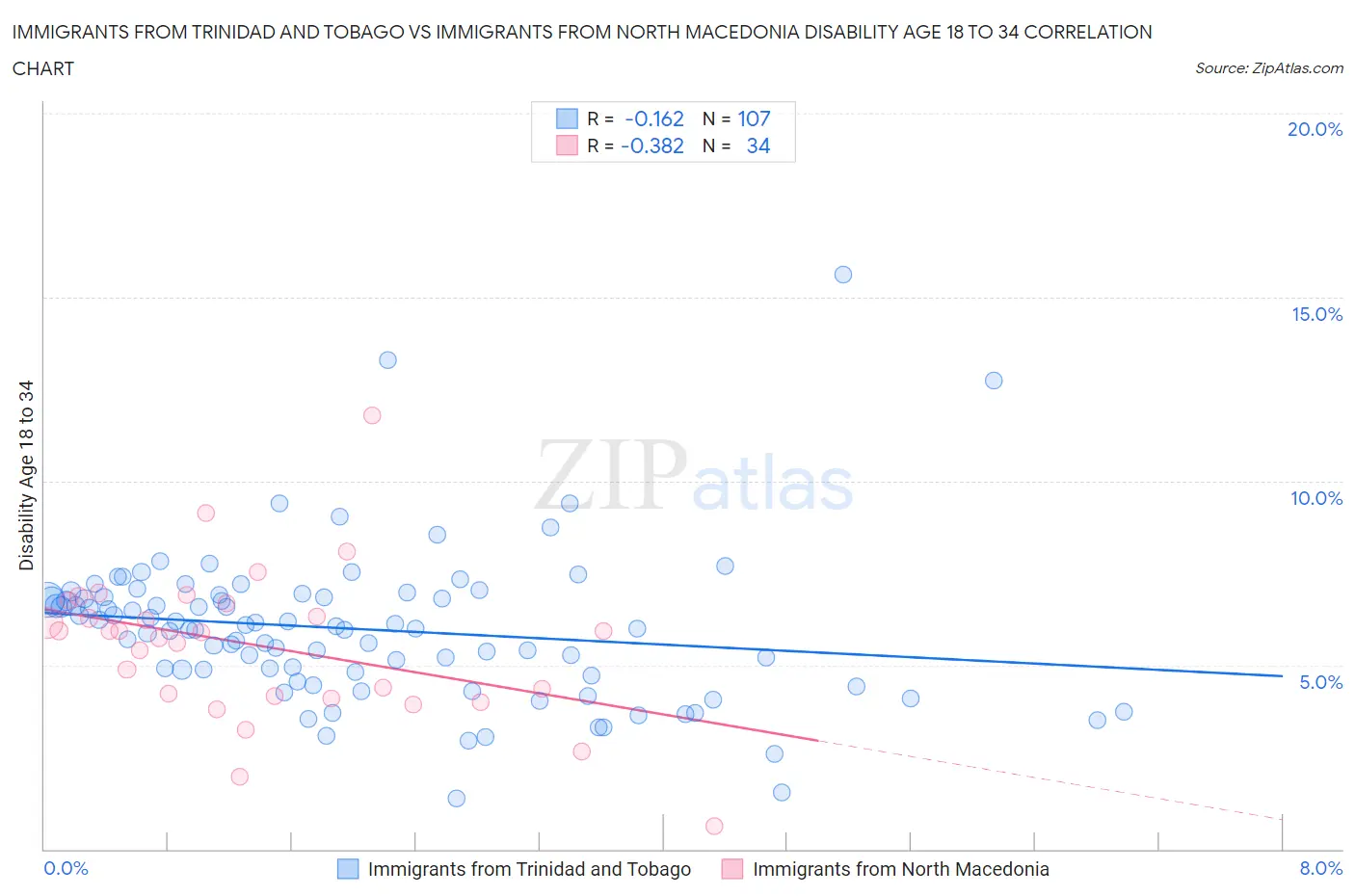 Immigrants from Trinidad and Tobago vs Immigrants from North Macedonia Disability Age 18 to 34