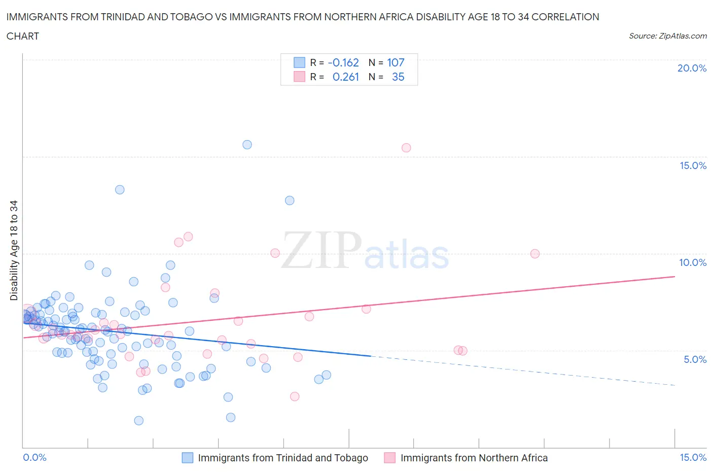 Immigrants from Trinidad and Tobago vs Immigrants from Northern Africa Disability Age 18 to 34