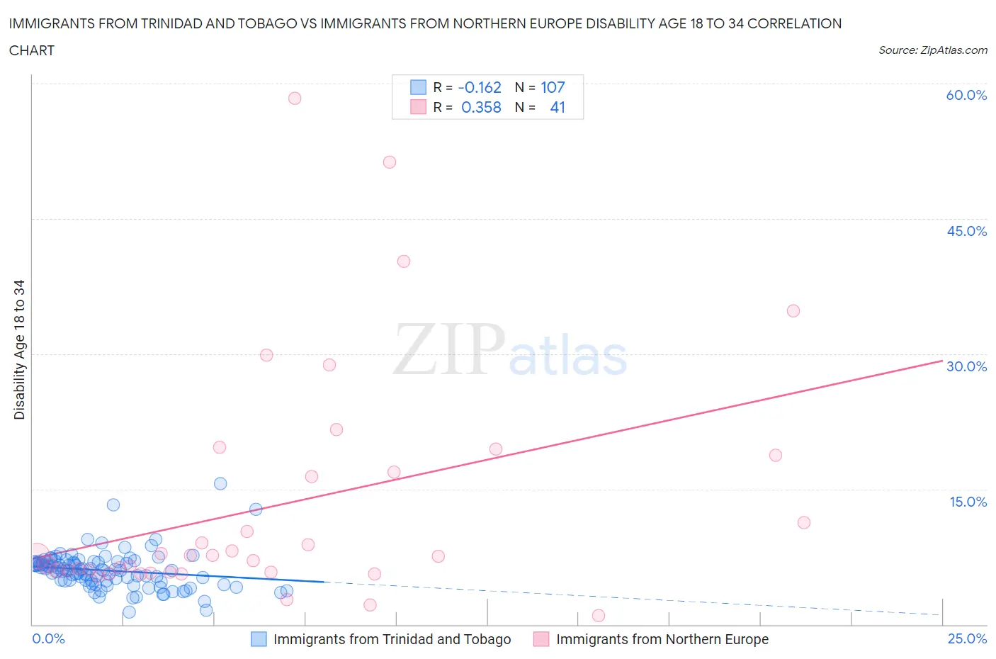 Immigrants from Trinidad and Tobago vs Immigrants from Northern Europe Disability Age 18 to 34