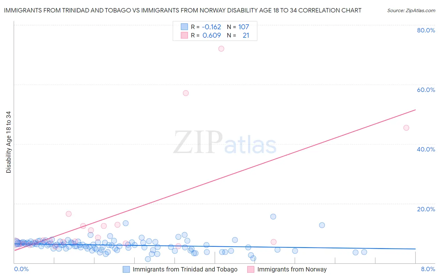 Immigrants from Trinidad and Tobago vs Immigrants from Norway Disability Age 18 to 34
