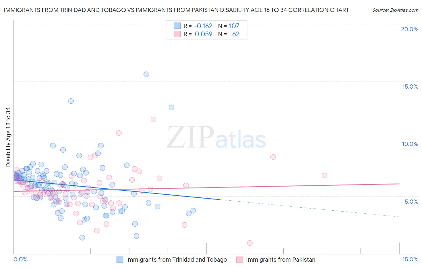 Immigrants from Trinidad and Tobago vs Immigrants from Pakistan Disability Age 18 to 34