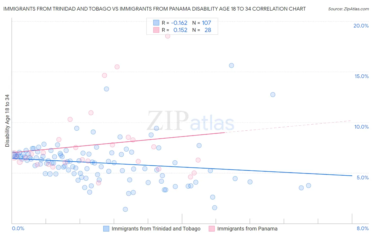 Immigrants from Trinidad and Tobago vs Immigrants from Panama Disability Age 18 to 34