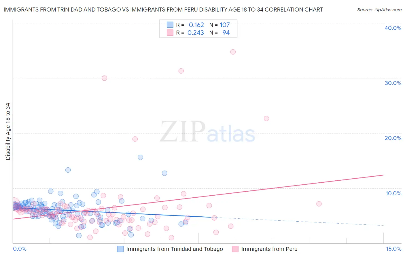 Immigrants from Trinidad and Tobago vs Immigrants from Peru Disability Age 18 to 34