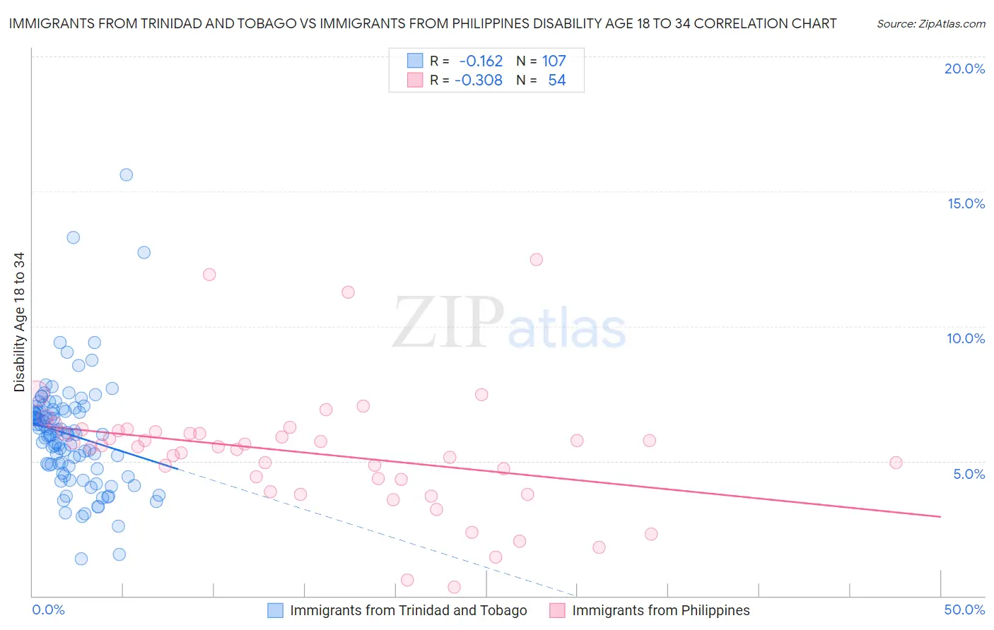 Immigrants from Trinidad and Tobago vs Immigrants from Philippines Disability Age 18 to 34