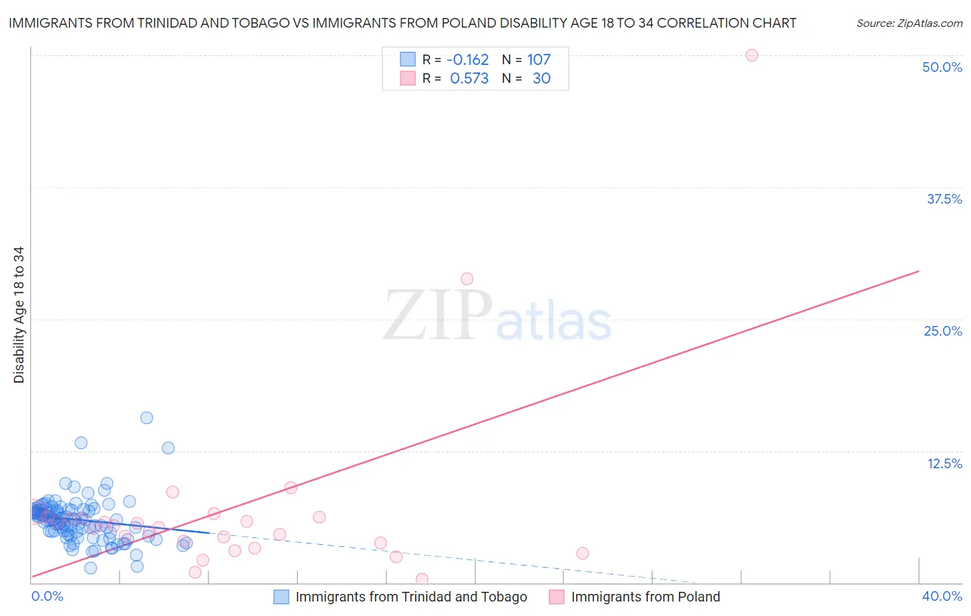 Immigrants from Trinidad and Tobago vs Immigrants from Poland Disability Age 18 to 34