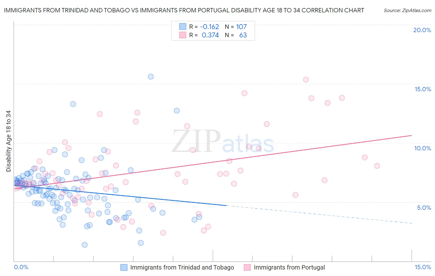 Immigrants from Trinidad and Tobago vs Immigrants from Portugal Disability Age 18 to 34