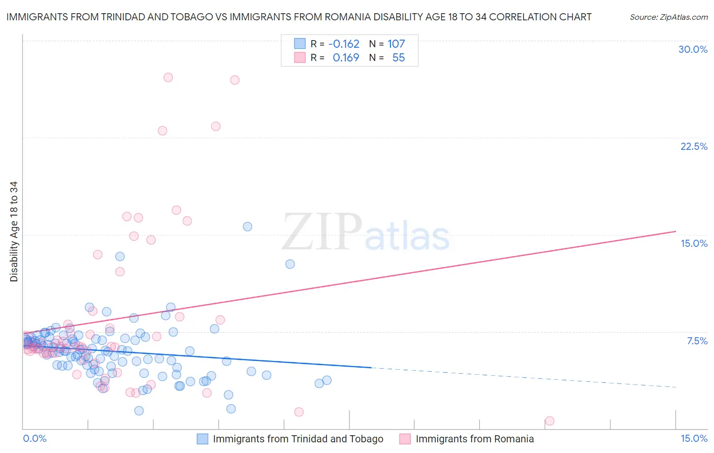 Immigrants from Trinidad and Tobago vs Immigrants from Romania Disability Age 18 to 34