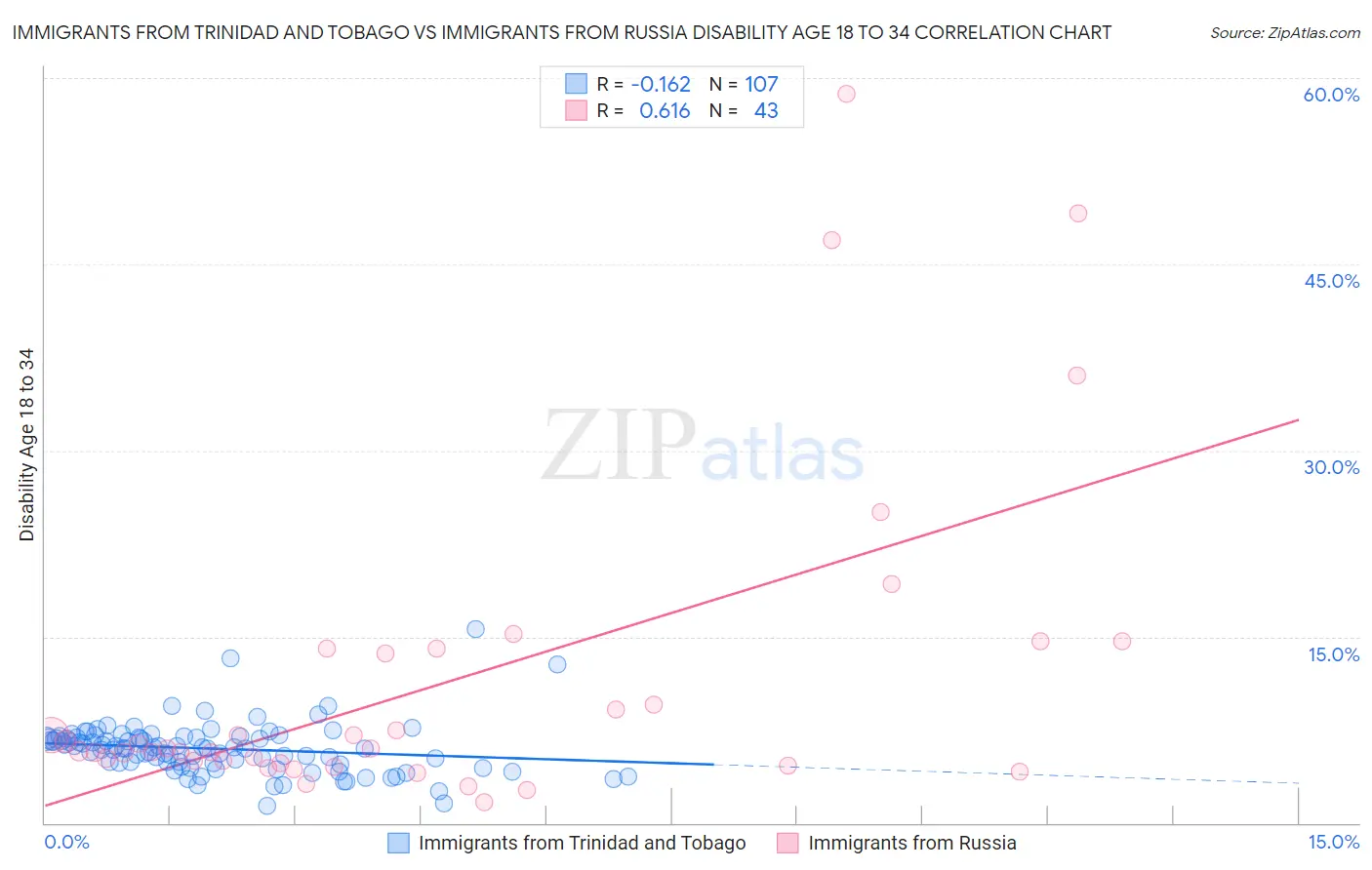 Immigrants from Trinidad and Tobago vs Immigrants from Russia Disability Age 18 to 34