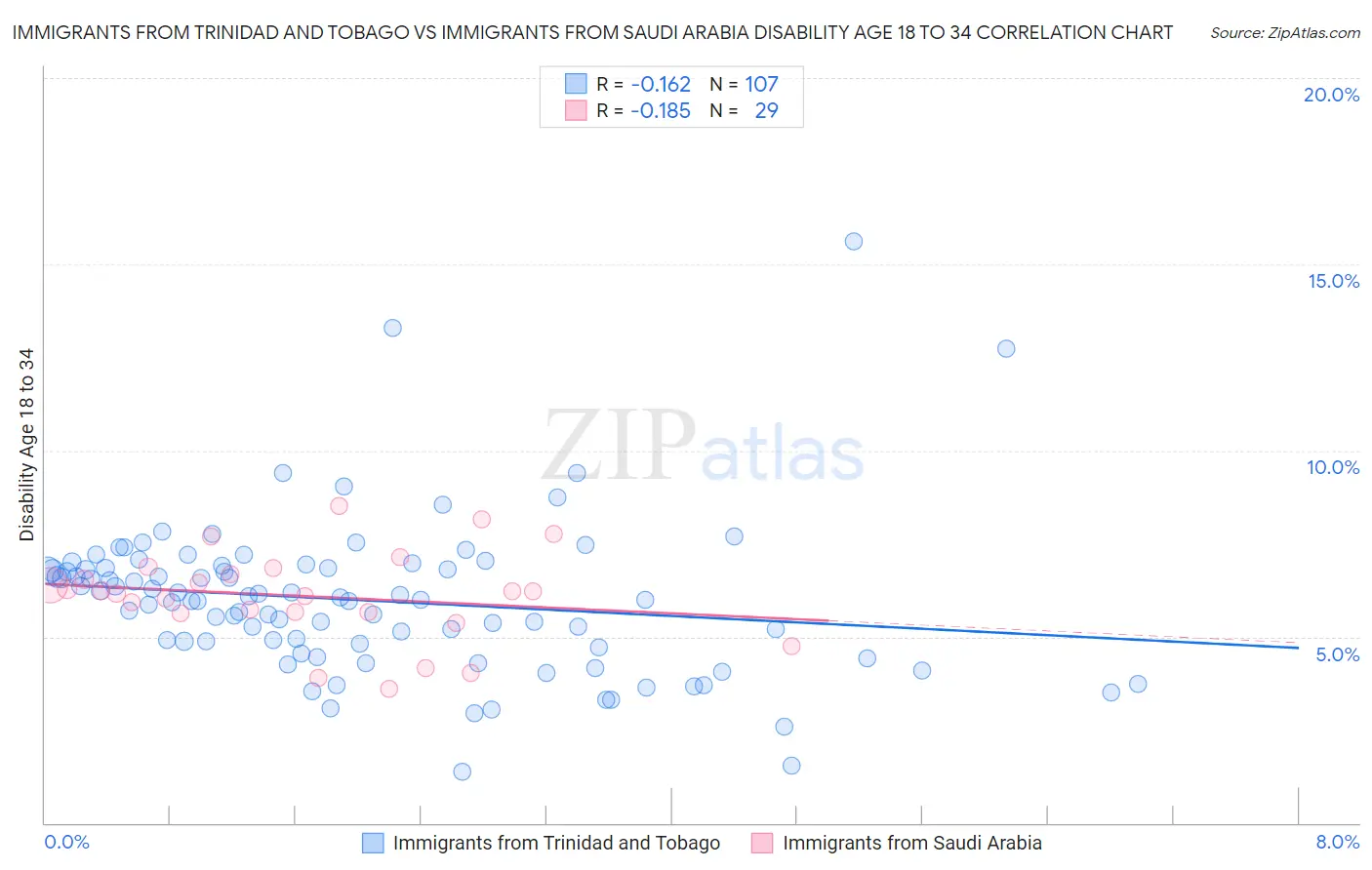 Immigrants from Trinidad and Tobago vs Immigrants from Saudi Arabia Disability Age 18 to 34