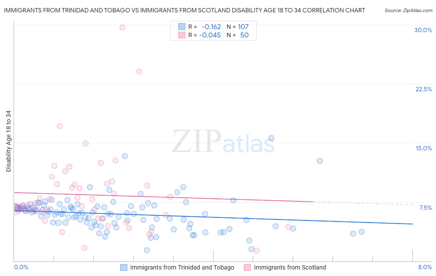 Immigrants from Trinidad and Tobago vs Immigrants from Scotland Disability Age 18 to 34