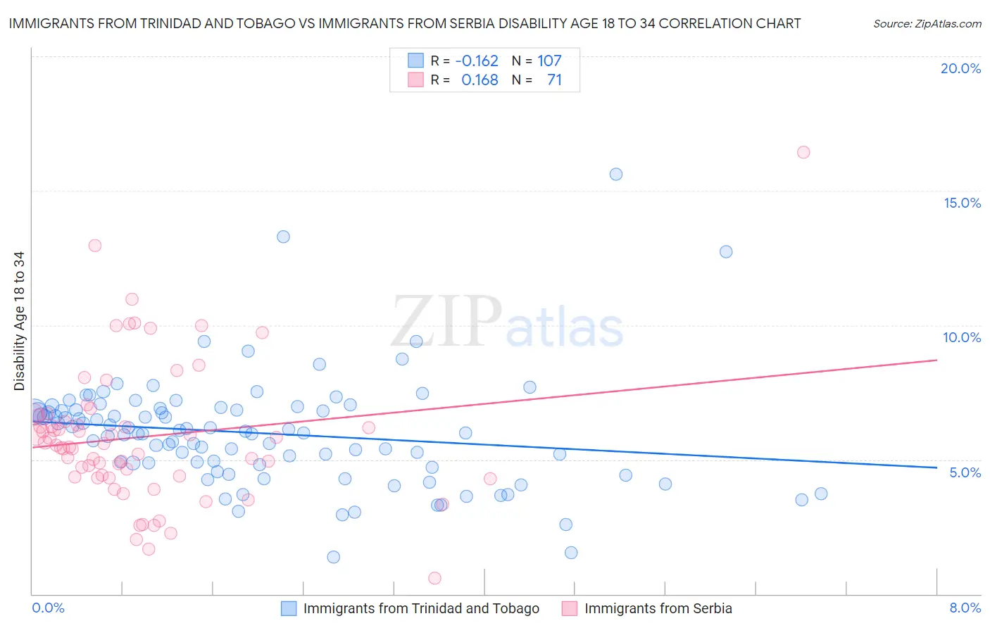 Immigrants from Trinidad and Tobago vs Immigrants from Serbia Disability Age 18 to 34