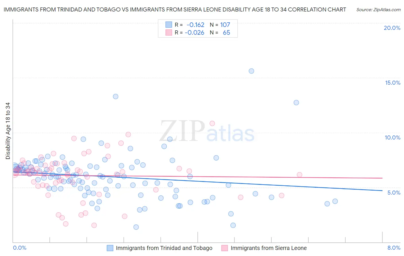 Immigrants from Trinidad and Tobago vs Immigrants from Sierra Leone Disability Age 18 to 34