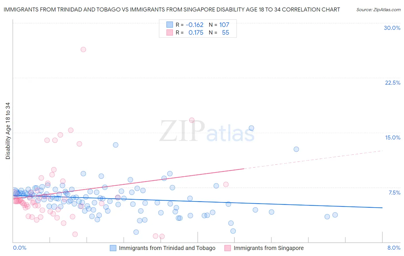 Immigrants from Trinidad and Tobago vs Immigrants from Singapore Disability Age 18 to 34