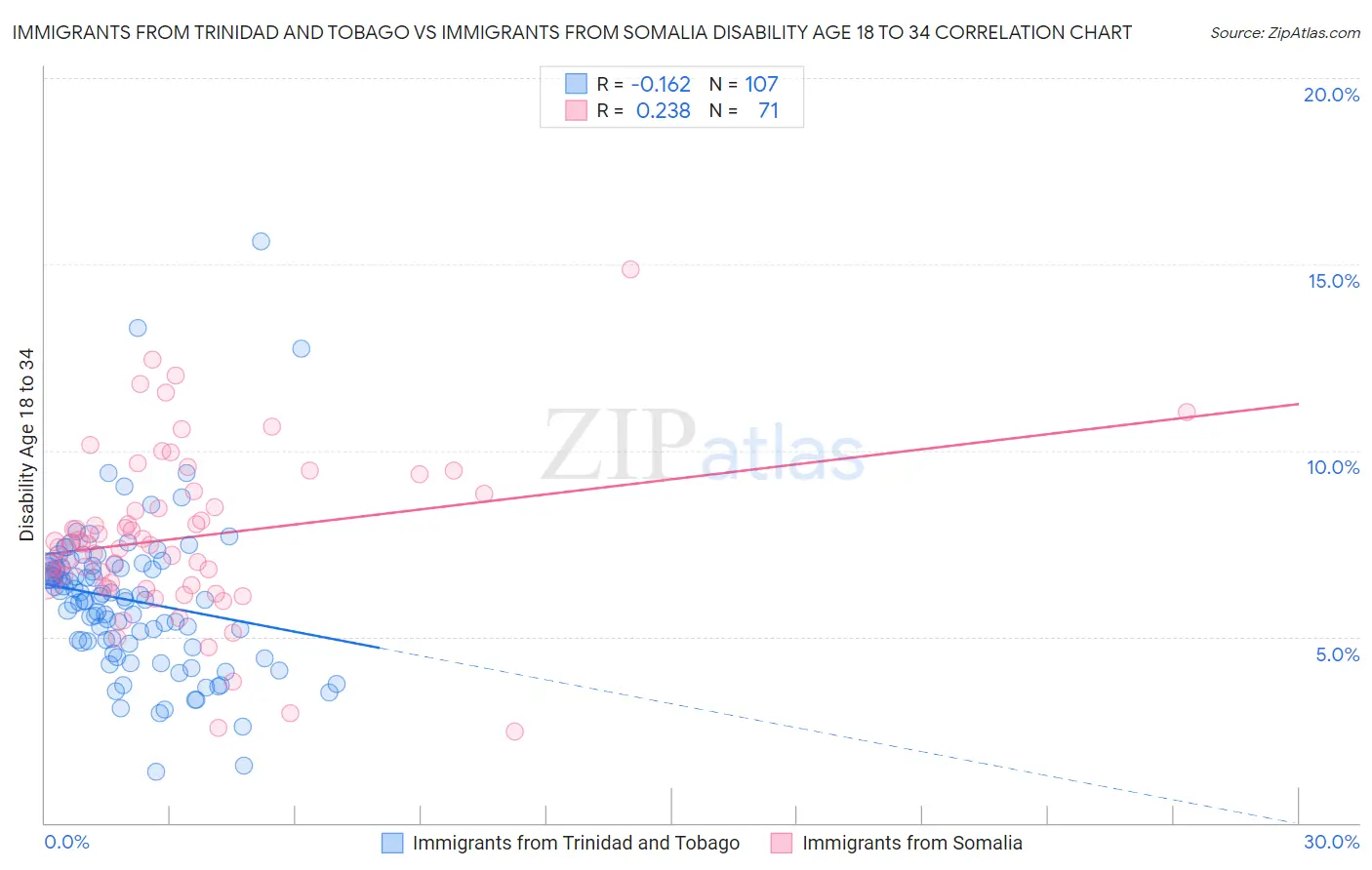 Immigrants from Trinidad and Tobago vs Immigrants from Somalia Disability Age 18 to 34