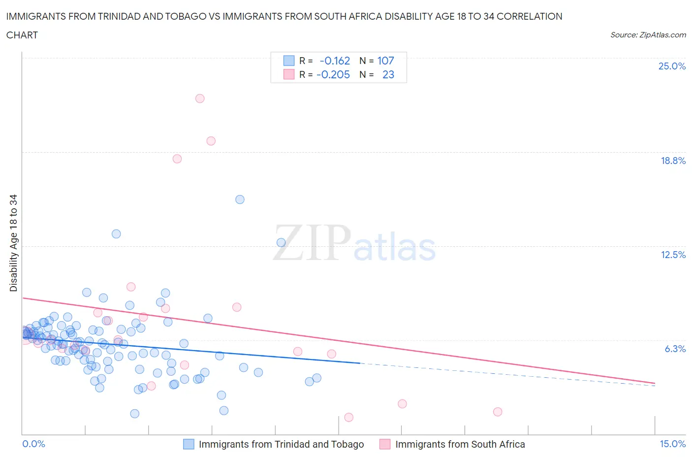 Immigrants from Trinidad and Tobago vs Immigrants from South Africa Disability Age 18 to 34