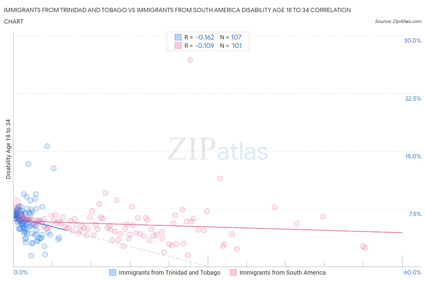 Immigrants from Trinidad and Tobago vs Immigrants from South America Disability Age 18 to 34