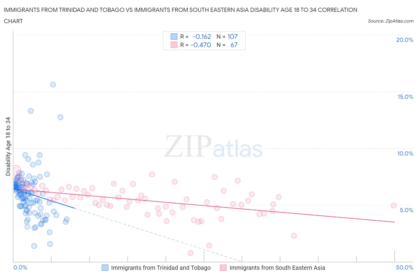 Immigrants from Trinidad and Tobago vs Immigrants from South Eastern Asia Disability Age 18 to 34