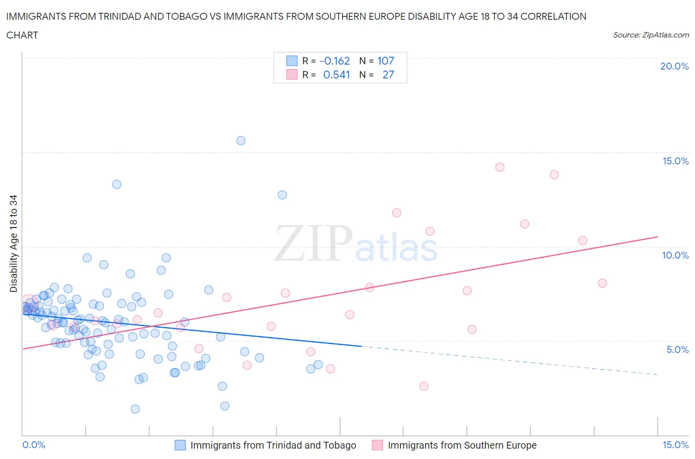 Immigrants from Trinidad and Tobago vs Immigrants from Southern Europe Disability Age 18 to 34