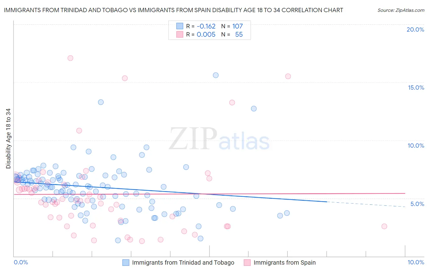 Immigrants from Trinidad and Tobago vs Immigrants from Spain Disability Age 18 to 34