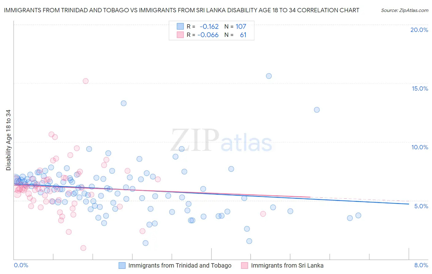 Immigrants from Trinidad and Tobago vs Immigrants from Sri Lanka Disability Age 18 to 34