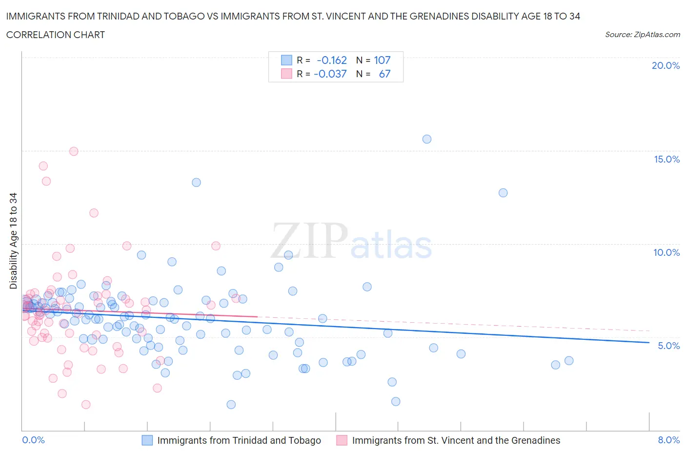 Immigrants from Trinidad and Tobago vs Immigrants from St. Vincent and the Grenadines Disability Age 18 to 34