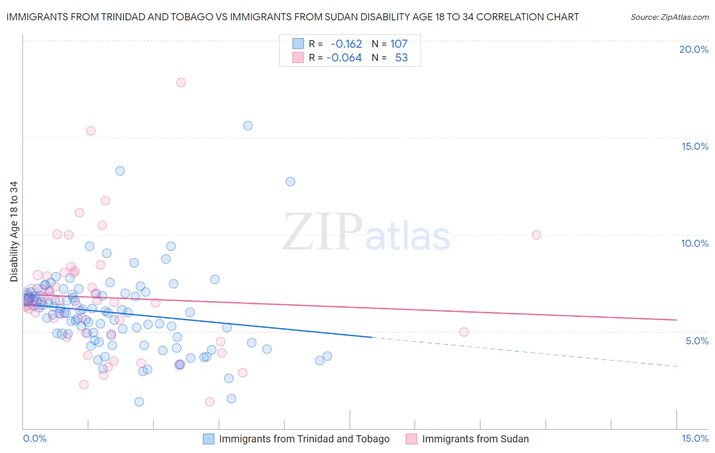 Immigrants from Trinidad and Tobago vs Immigrants from Sudan Disability Age 18 to 34