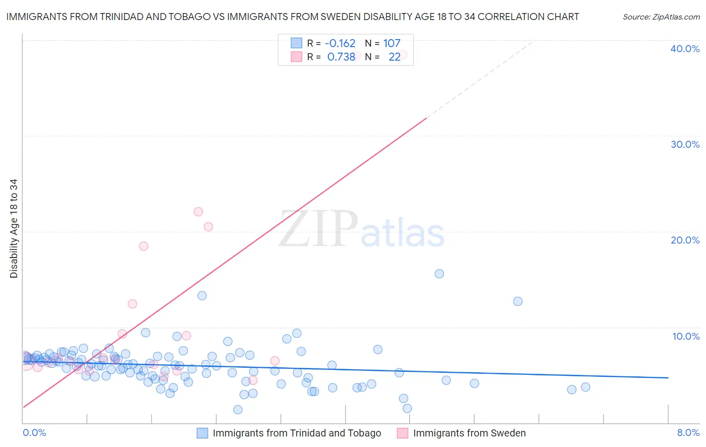 Immigrants from Trinidad and Tobago vs Immigrants from Sweden Disability Age 18 to 34